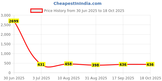 myntra.com JYONA Gold-Plated Artificial Stones & Pearls Studded Adjustable Finger Ring jyona Price History Graph from 30 Jun 2025 to 18 Oct 2025