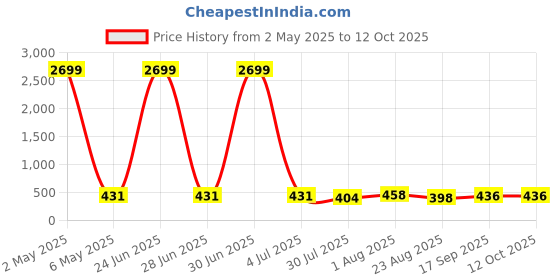 myntra.com JYONA Gold-Plated Artificial Stones & Pearls Studded Adjustable Finger Ring jyona Price History Graph from 2 May 2025 to 12 Oct 2025