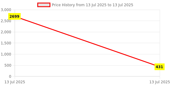 myntra.com JYONA Gold-Plated Artificial Stones Studded Adjustable Finger Ring jyona Price History Graph from 13 Jul 2025 to 13 Jul 2025