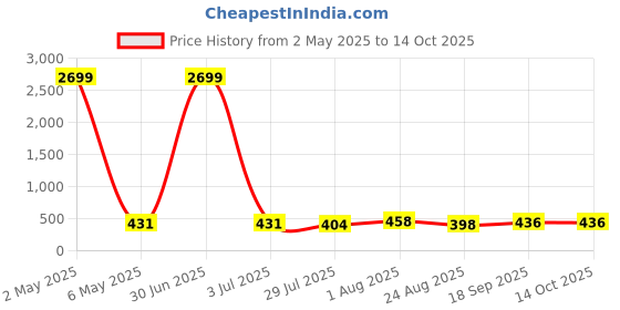 myntra.com JYONA Gold-Plated Artificial Stones Studded Adjustable Finger Ring jyona Price History Graph from 2 May 2025 to 13 Oct 2025