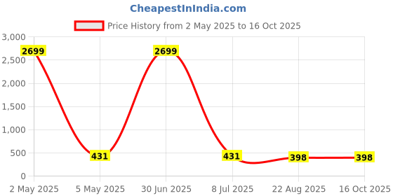 myntra.com JYONA Gold-Plated Artificial Stones Studded Adjustable Finger Ring jyona Price History Graph from 2 May 2025 to 15 Oct 2025