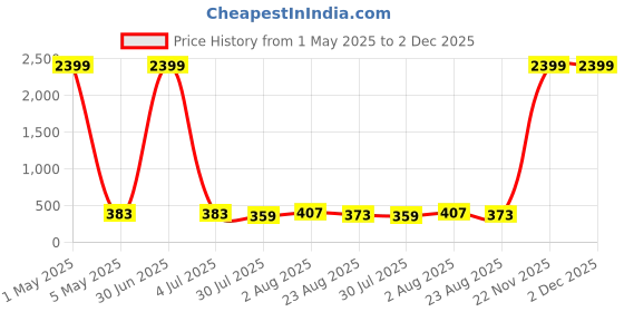 myntra.com JYONA Gold-Plated Artificial Stones Studded & Beaded Lord Ganesha Drop Earrings jyona Price History Graph from 1 May 2025 to 1 Dec 2025