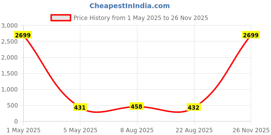 myntra.com JYONA Gold-Plated Artificial Stones Studded Finger Ring jyona Price History Graph from 1 May 2025 to 26 Nov 2025