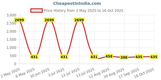 myntra.com JYONA Gold-Plated Artificial Stones Studded Finger Ring jyona Price History Graph from 2 May 2025 to 15 Oct 2025