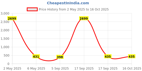 myntra.com JYONA Gold-Plated Artificial Stones Studded Finger Ring jyona Price History Graph from 2 May 2025 to 16 Oct 2025