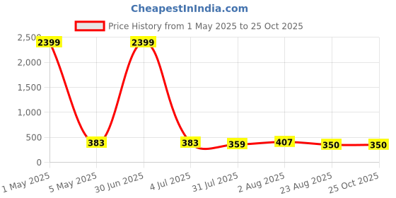 myntra.com JYONA Gold Plated Beaded Adjustable Finger Ring jyona Price History Graph from 1 May 2025 to 25 Oct 2025