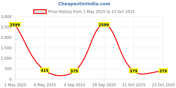 myntra.com JYONA Gold-Plated Kundan Stones Studded & Pearls Beaded Matha Patti Head Jewellery jyona Price History Graph from 1 May 2025 to 23 Oct 2025