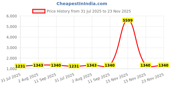 myntra.com JYONA Gold Plated Layered Jewellery Set jyona Price History Graph from 31 Jul 2025 to 23 Nov 2025