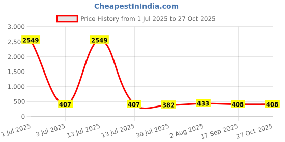 myntra.com JYONA Gold-Plated Stone-Studded Adjustable Finger Ring jyona Price History Graph from 1 Jul 2025 to 27 Oct 2025