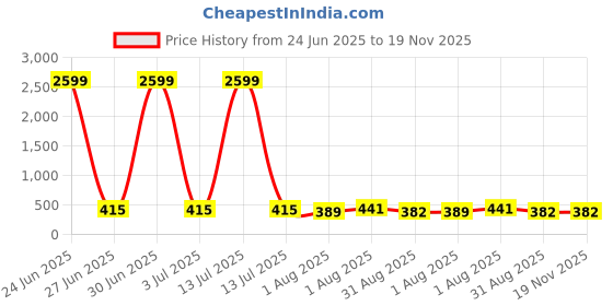 myntra.com JYONA Gold Plated Stone Studded Adjustable Finger Ring jyona Price History Graph from 24 Jun 2025 to 18 Nov 2025