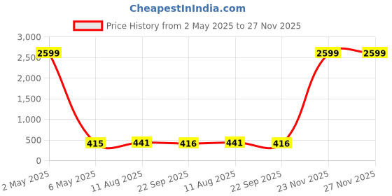 myntra.com JYONA Gold-Plated Stone-Studded Adjustable Finger Ring jyona Price History Graph from 2 May 2025 to 27 Nov 2025