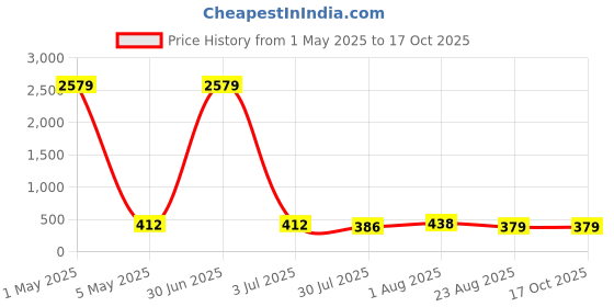 myntra.com JYONA Gold Plated Stone-Studded Adjustable Finger Ring jyona Price History Graph from 1 May 2025 to 16 Oct 2025