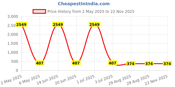 myntra.com JYONA Gold-Plated Stone-Studded Adjustable Finger Ring jyona Price History Graph from 2 May 2025 to 22 Nov 2025