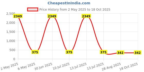 myntra.com JYONA Gold-Plated Stone-Studded Adjustable Finger Ring jyona Price History Graph from 2 May 2025 to 18 Oct 2025