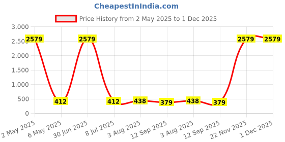 myntra.com JYONA Gold-Plated Stone Studded & Beaded Finger Ring jyona Price History Graph from 2 May 2025 to 1 Dec 2025