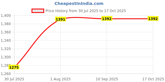 myntra.com JYONA Gold-Plated Stone-Studded & Pearl Beaded Choker Set jyona Price History Graph from 30 Jul 2025 to 16 Oct 2025