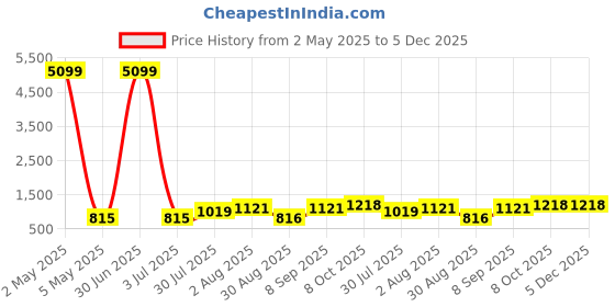 myntra.com JYONA Gold-Plated Stone Studded & Pearls Beaded Lakshmi Temple Jewellery Set jyona Price History Graph from 2 May 2025 to 5 Dec 2025