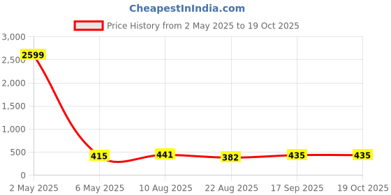 myntra.com JYONA Gold-Plated Stones-Studded Adjustable Finger Ring jyona Price History Graph from 2 May 2025 to 17 Oct 2025