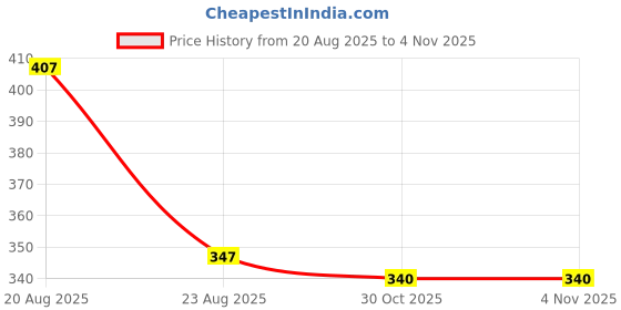 myntra.com JYONA Gold-Plated Stones Studded & Pearls Beaded Matha Patti Head Jewellery jyona Price History Graph from 20 Aug 2025 to 30 Oct 2025