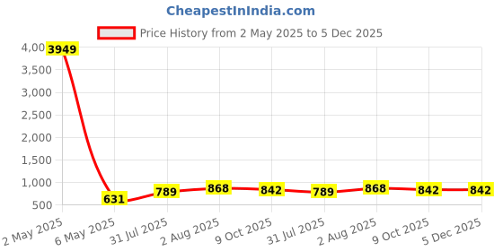 myntra.com JYONA Gorgeous Silver Plated American Diamond-Studded Adjustable Finger Ring jyona Price History Graph from 2 May 2025 to 5 Dec 2025