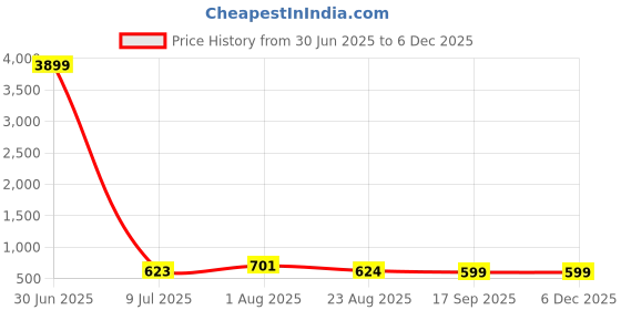 myntra.com jyona JYONASilver-Plated Cubic Zirconia Studded Contemporary Drop Earrings jyona Price History Graph from 30 Jun 2025 to 5 Dec 2025