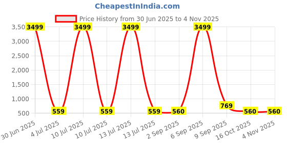 myntra.com JYONA Rose Gold-Plated American Diamond Finger Ring jyona Price History Graph from 30 Jun 2025 to 2 Nov 2025