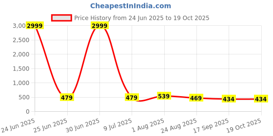 myntra.com JYONA Silver-Plated American Diamond & Cubic Zirconia Studded Dome Shaped Jhumkas jyona Price History Graph from 24 Jun 2025 to 19 Oct 2025