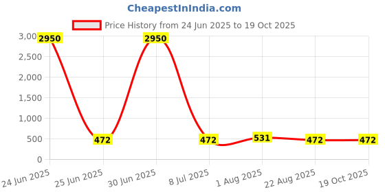 myntra.com JYONA Silver-Plated American Diamond & Cubic Zirconia Studded Dome Shaped Jhumkas jyona Price History Graph from 24 Jun 2025 to 19 Oct 2025