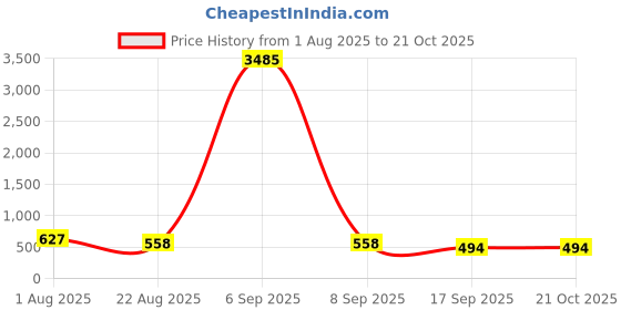 myntra.com JYONA Silver-Plated American Diamond & Cubic Zirconia Studded Dome Shaped Jhumkas jyona Price History Graph from 1 Aug 2025 to 19 Oct 2025