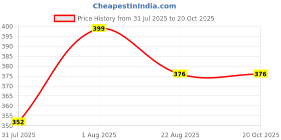 myntra.com JYONA Silver-Plated American Diamond & CZ Studded Contemporary Drop Earrings jyona Price History Graph from 31 Jul 2025 to 20 Oct 2025