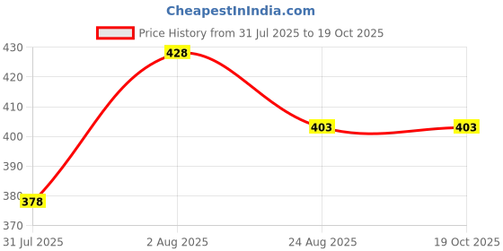 myntra.com JYONA Silver-Plated American Diamond & CZ Studded Floral Shaped Studs jyona Price History Graph from 31 Jul 2025 to 19 Oct 2025