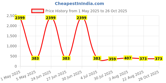 myntra.com JYONA Silver-Plated American Diamond Studded Square Studs jyona Price History Graph from 1 May 2025 to 26 Oct 2025