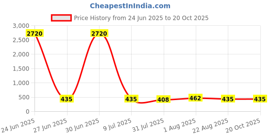 myntra.com JYONA Silver Plated Cubic Zirconia Studded Contemporary Drop Earrings jyona Price History Graph from 24 Jun 2025 to 20 Oct 2025