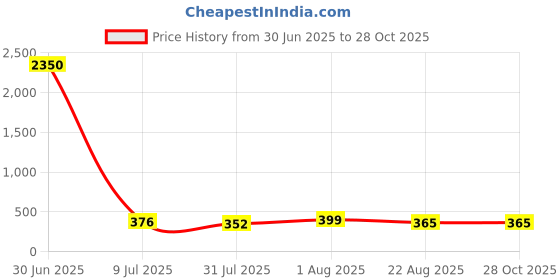 myntra.com JYONA Silver-Plated Cubic Zirconia Studded Contemporary Drop Earrings jyona Price History Graph from 30 Jun 2025 to 28 Oct 2025