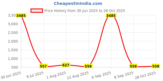 myntra.com JYONA Silver Plated Cubic Zirconia Studded Contemporary Drop Earrings jyona Price History Graph from 30 Jun 2025 to 28 Oct 2025