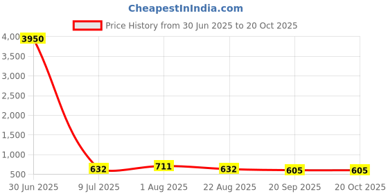 myntra.com JYONA Silver Plated Cubic Zirconia Studded Dome Shaped Jhumkas jyona Price History Graph from 30 Jun 2025 to 20 Oct 2025
