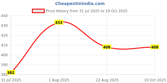 myntra.com JYONA Silver Plated Cubic Zirconia Studded Floral Shaped Studs jyona Price History Graph from 31 Jul 2025 to 17 Oct 2025