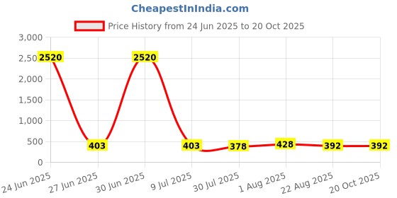 myntra.com JYONA Silver Plated Cubic Zirconia Studded Oval Shaped Drop Earrings jyona Price History Graph from 24 Jun 2025 to 20 Oct 2025