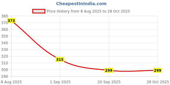 myntra.com JYONA Silver-Plated Kundan & American Diamond Studded Maang Tikka Head Jewellery jyona Price History Graph from 8 Aug 2025 to 27 Oct 2025