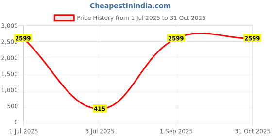 myntra.com JYONA Sparkling CZ/AD Saree Pin (Brooch) For Women jyona Price History Graph from 1 Jul 2025 to 31 Oct 2025