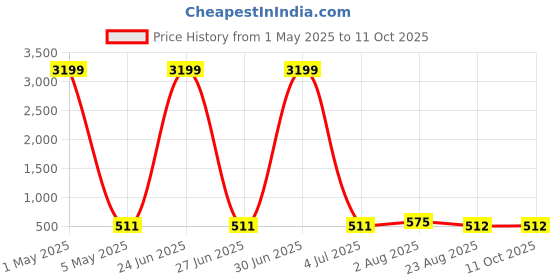 myntra.com JYONA Sparkling Gold-Plated American Diamond Studded Circular Studs jyona Price History Graph from 1 May 2025 to 11 Oct 2025