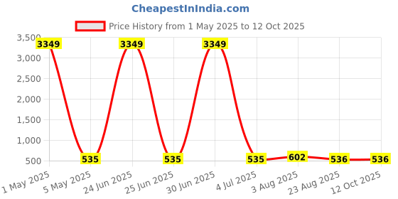 myntra.com JYONA Sparkling Silver-Plated American Diamond Studded Circular Studs jyona Price History Graph from 1 May 2025 to 12 Oct 2025