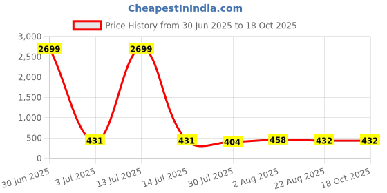 myntra.com JYONA Studs Earrings jyona Price History Graph from 30 Jun 2025 to 17 Oct 2025