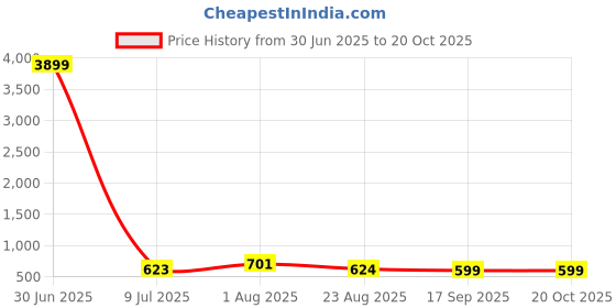 myntra.com jyona JYONASilver-Plated Cubic Zirconia Studded Contemporary Drop Earrings jyona Price History Graph from 30 Jun 2025 to 20 Oct 2025