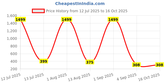 myntra.com Jyoti Abstract Print Mandarin Collar Shirt Style Longline Top jyoti Price History Graph from 12 Jul 2025 to 16 Oct 2025