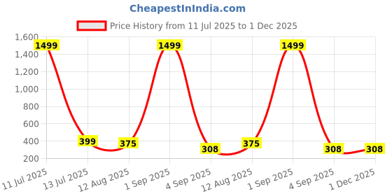 myntra.com Jyoti Ethnic Motifs Printed Top jyoti Price History Graph from 11 Jul 2025 to 1 Dec 2025
