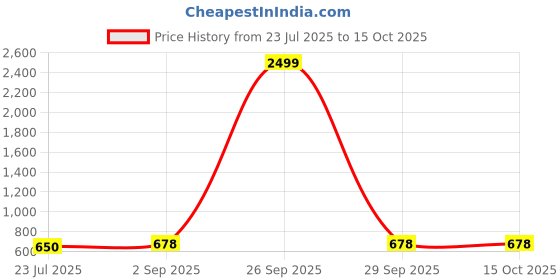 myntra.com Jyoti Print A-Line Maxi Dress jyoti Price History Graph from 23 Jul 2025 to 15 Oct 2025