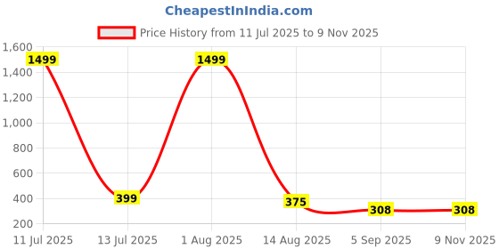 myntra.com Jyoti Women Floral Print Bell Sleeve Wrap Top jyoti Price History Graph from 11 Jul 2025 to 2 Nov 2025
