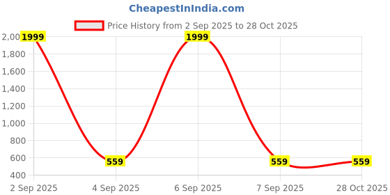 myntra.com Jyoti Women Green Viscose Rayon Clothing Set jyoti Price History Graph from 2 Sep 2025 to 28 Oct 2025