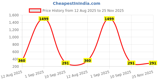 myntra.com Jyoti Women Self Design Raglan Sleeves Crepe Regular Crop Top jyoti Price History Graph from 12 Aug 2025 to 24 Nov 2025